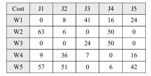 The third step of the hungary algorithm