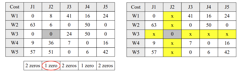 The fifth step of the hungary algorithm