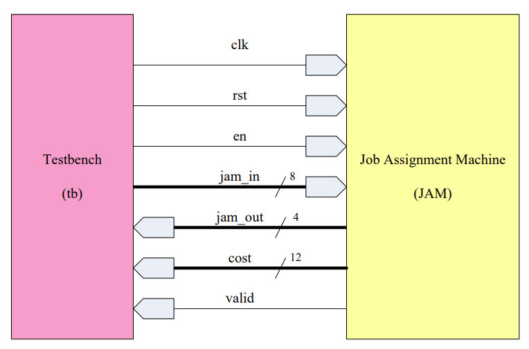 Hardware diagram of a job assigment machine