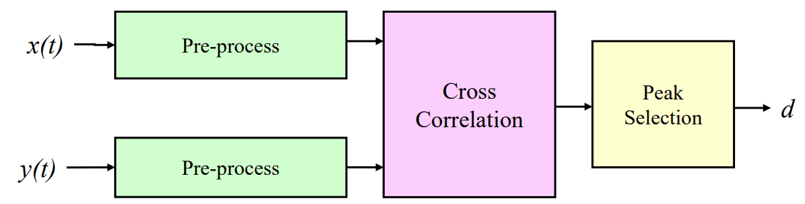 Flow of a wave delay detection algorithm