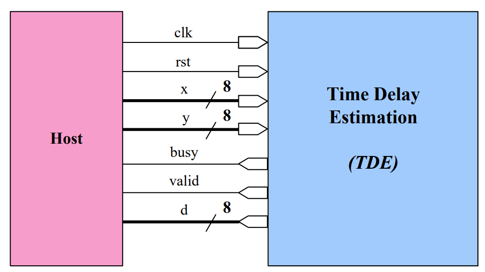 Hardware diagram of a wave delay detector