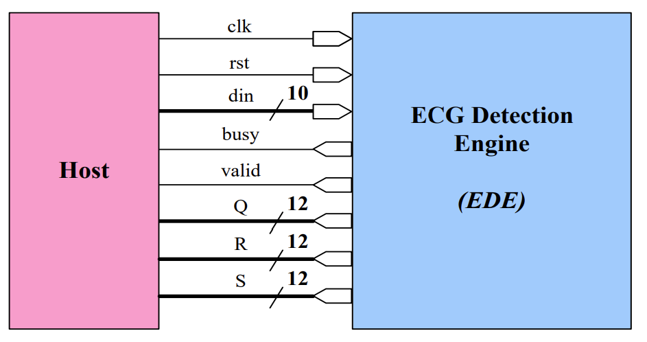 Hardware diagram of a ECG QRS detector