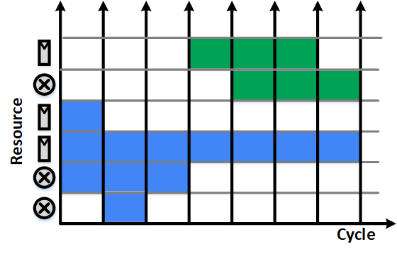 Resource to time figure before hardware sharing