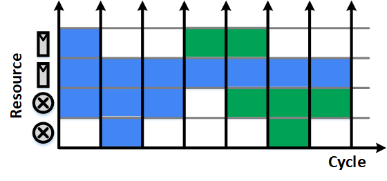 Resource to time figure after hardware sharing