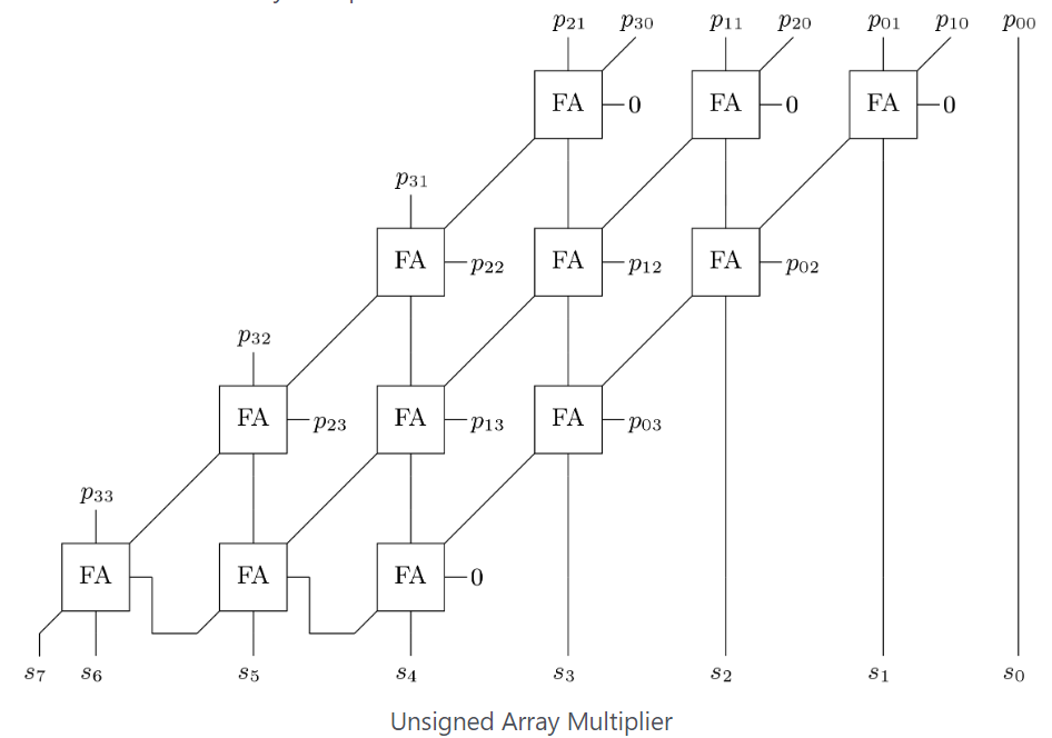 4-bit to 4-bit multiplier